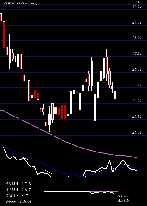  Daily chart SapiensInternational