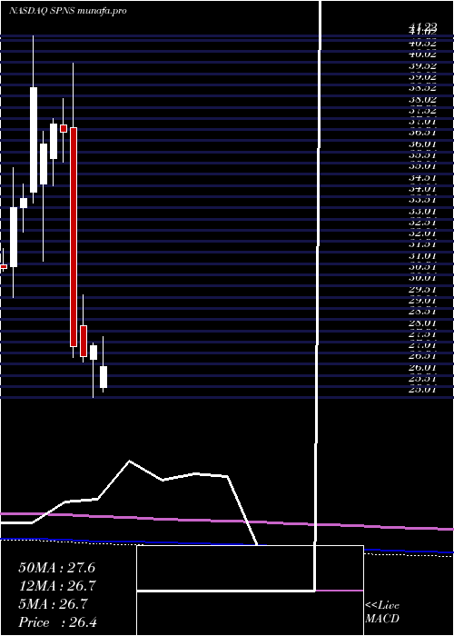  monthly chart SapiensInternational