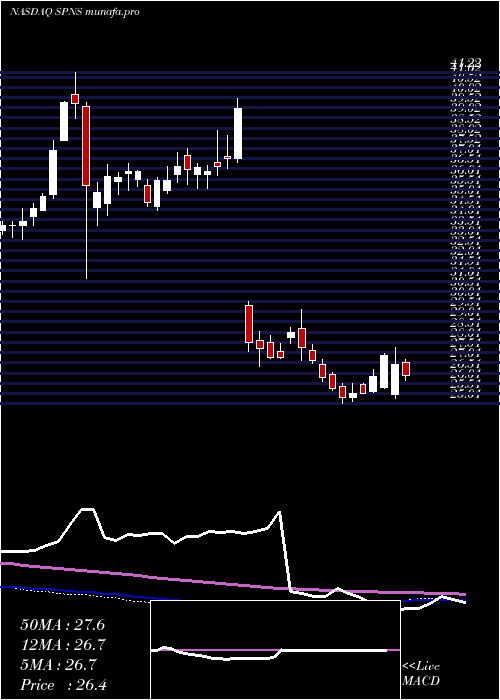  weekly chart SapiensInternational