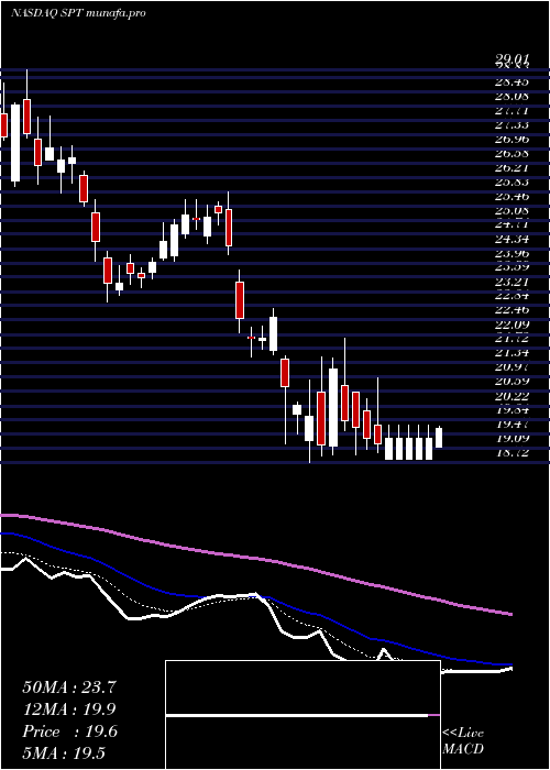  Daily chart SproutSocial