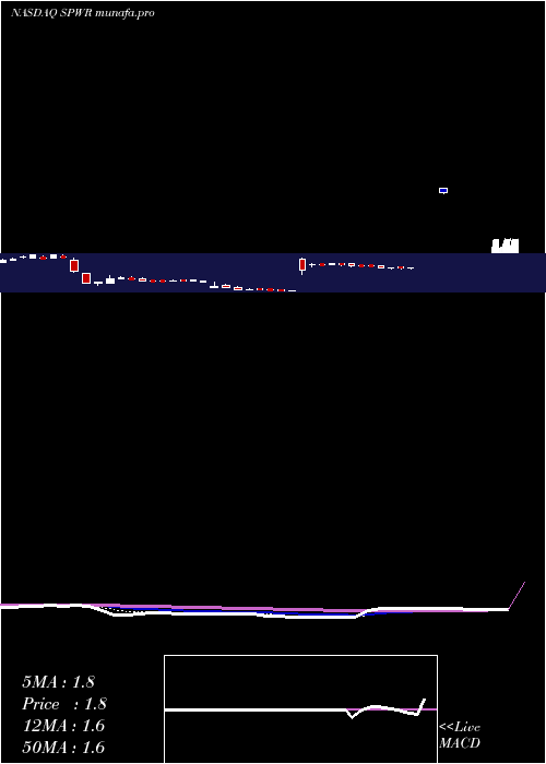 Daily chart SunpowerCorporation