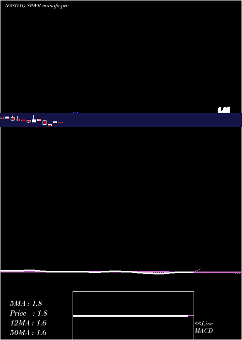 monthly chart SunpowerCorporation