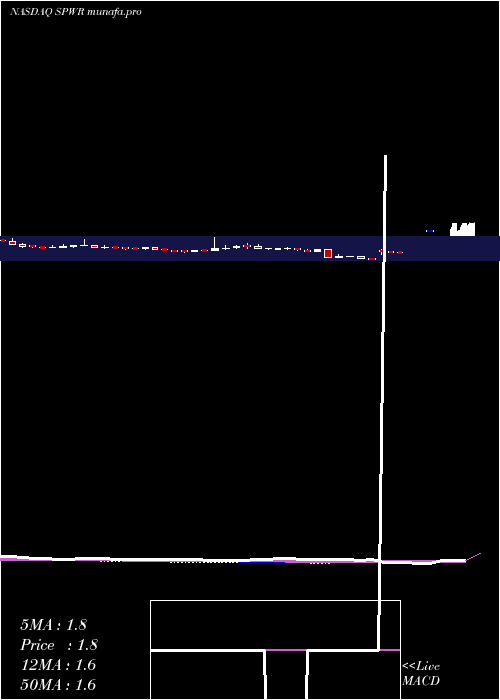 weekly chart SunpowerCorporation