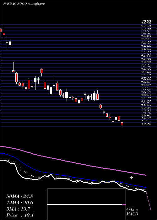 Daily chart ProsharesUltrapro