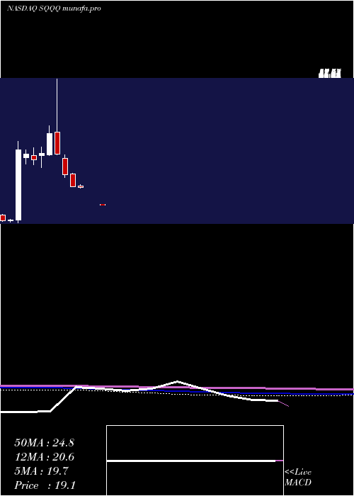 monthly chart ProsharesUltrapro