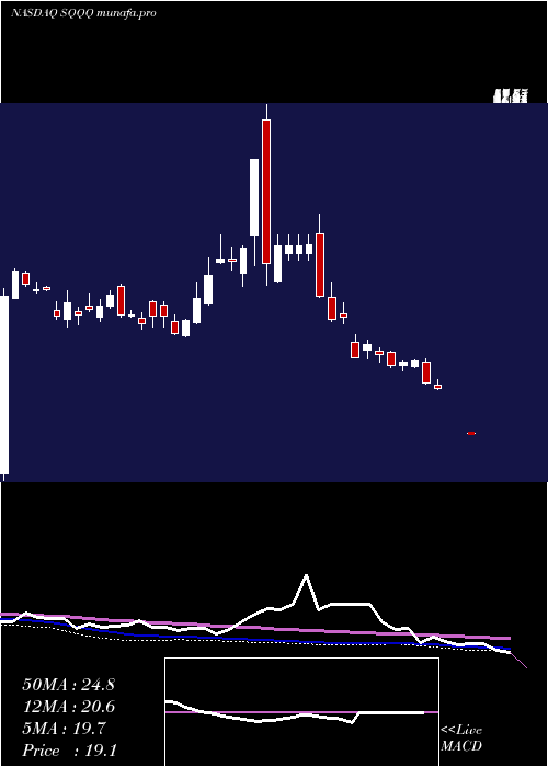 weekly chart ProsharesUltrapro