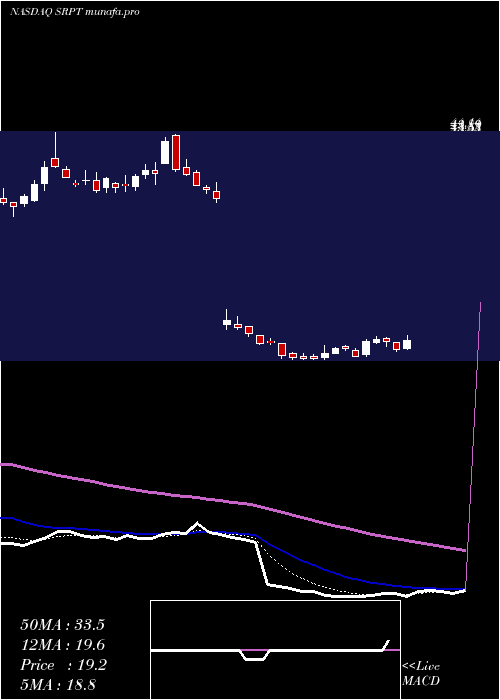  Daily chart SareptaTherapeutics