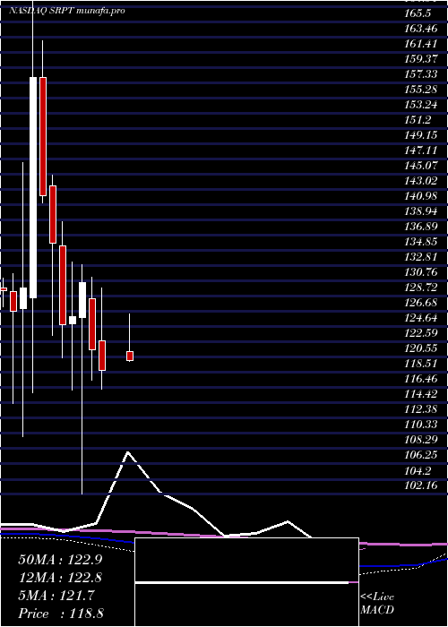  monthly chart SareptaTherapeutics