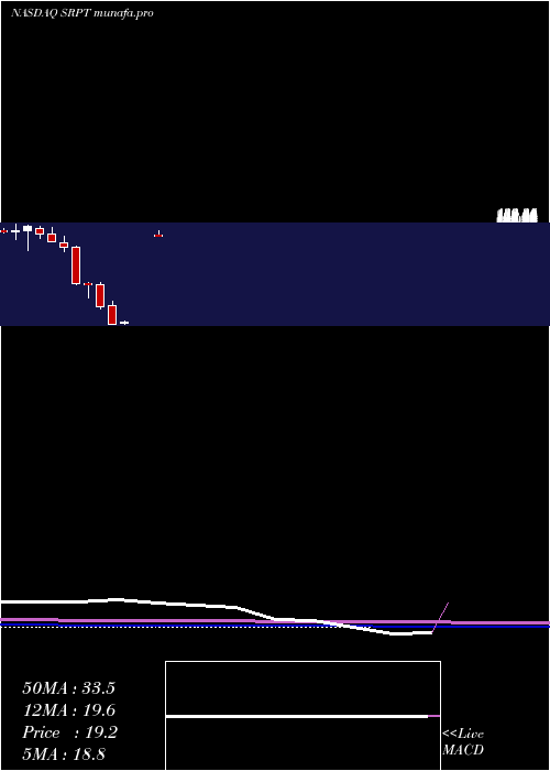 monthly chart SareptaTherapeutics