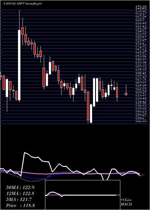  weekly chart SareptaTherapeutics