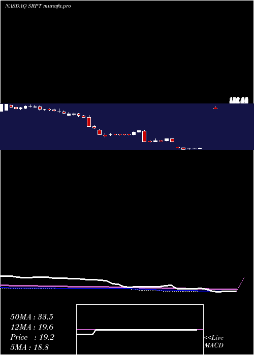 weekly chart SareptaTherapeutics