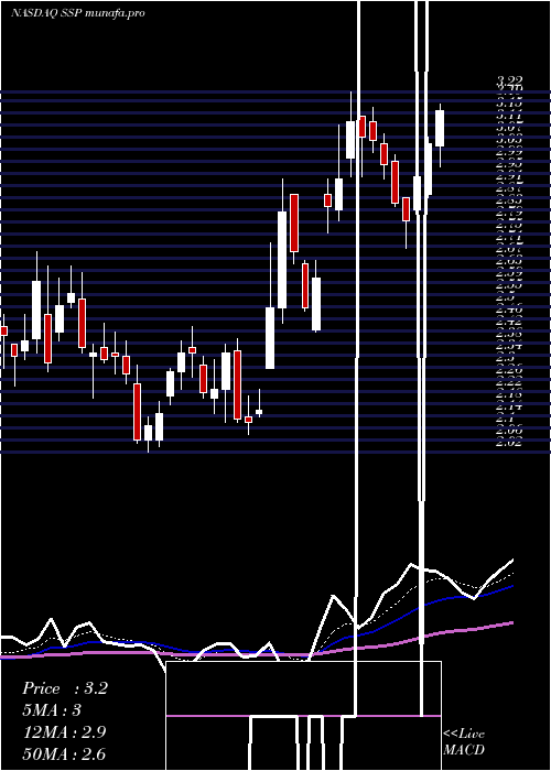Daily chart EW