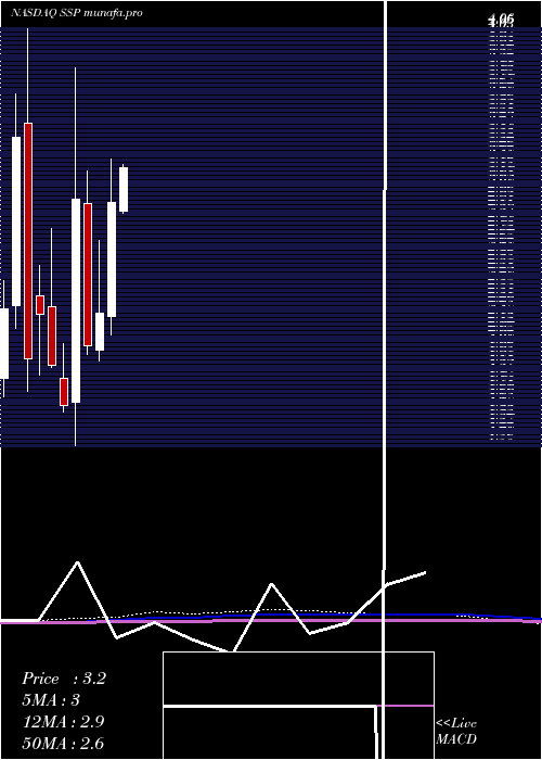 monthly chart EW