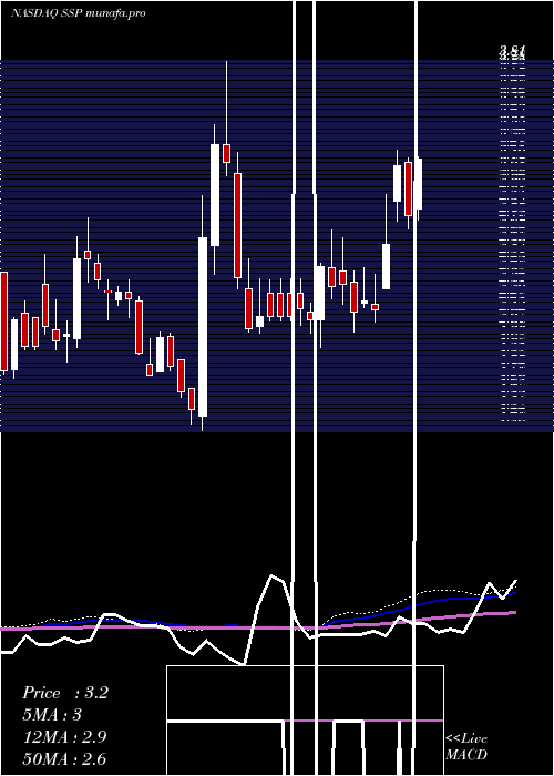 weekly chart EW