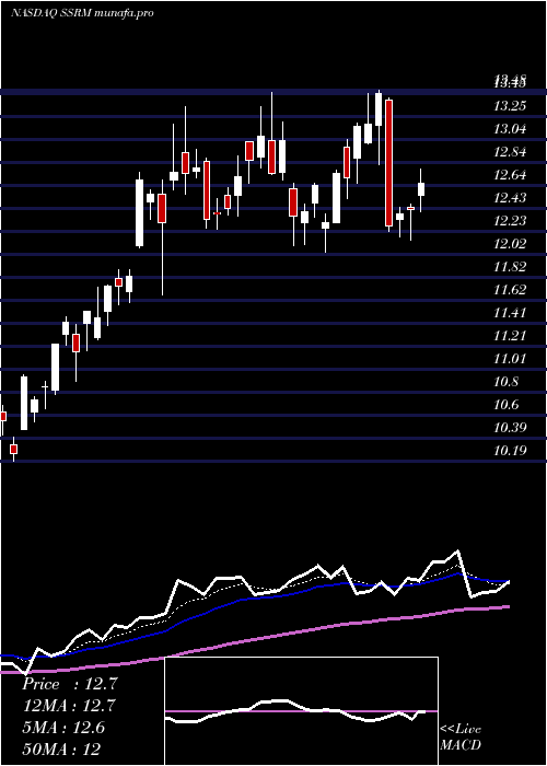  Daily chart SsrMining