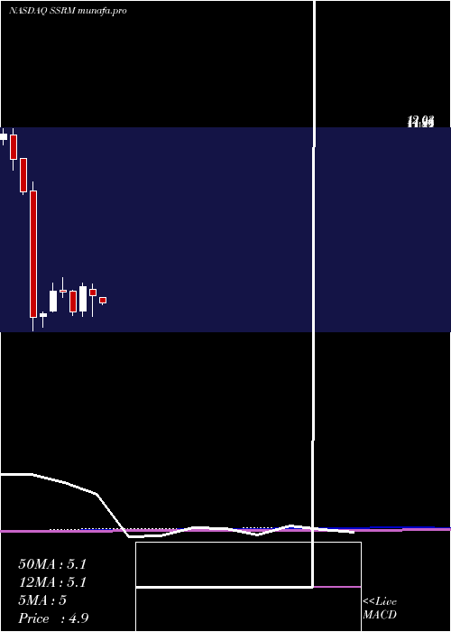  monthly chart SsrMining