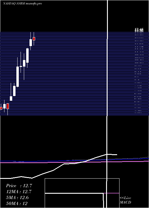monthly chart SsrMining