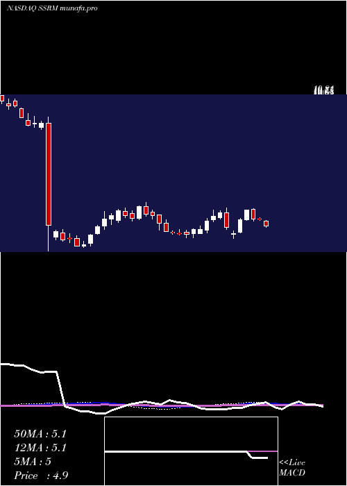  weekly chart SsrMining