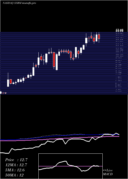 weekly chart SsrMining