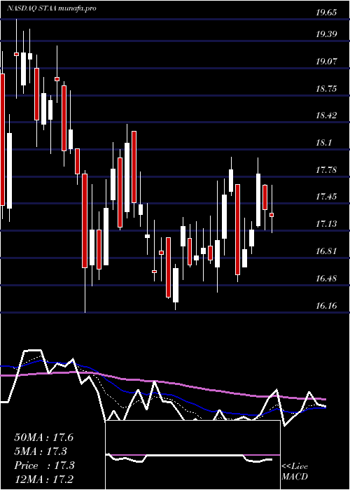  Daily chart StaarSurgical