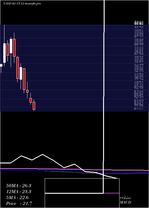  monthly chart StaarSurgical