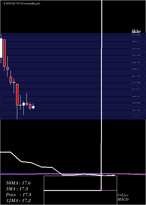 monthly chart StaarSurgical