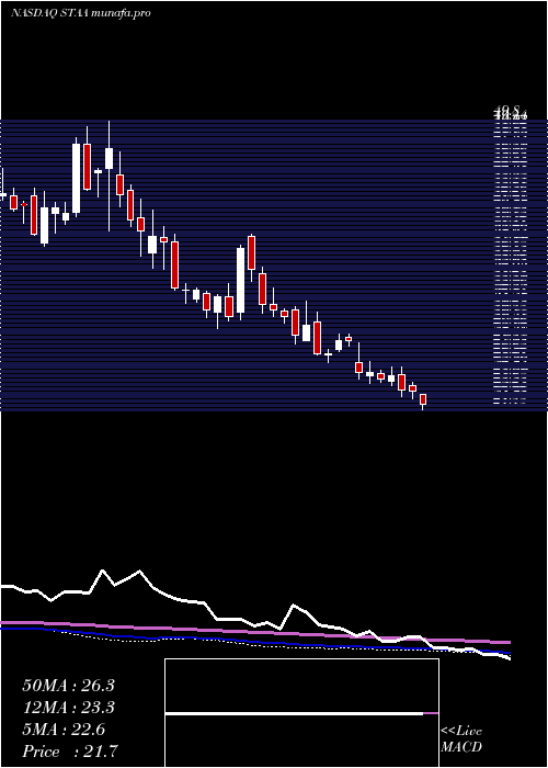  weekly chart StaarSurgical