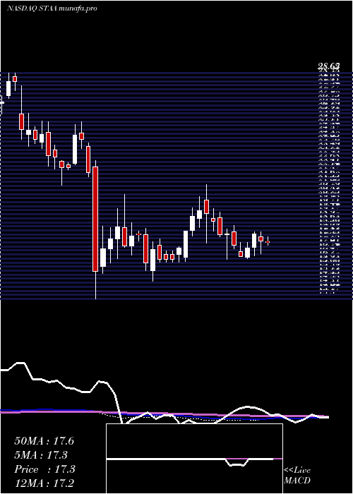 weekly chart StaarSurgical