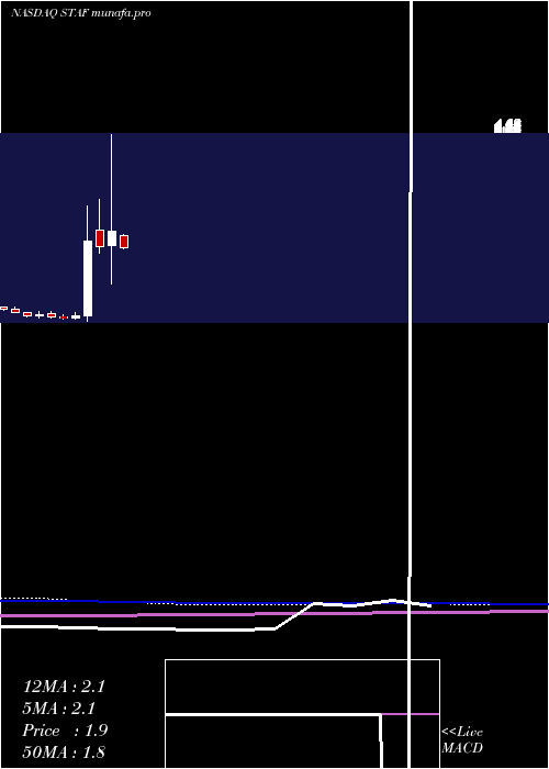  monthly chart Staffing360