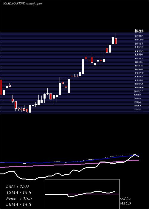 weekly chart Stoneco