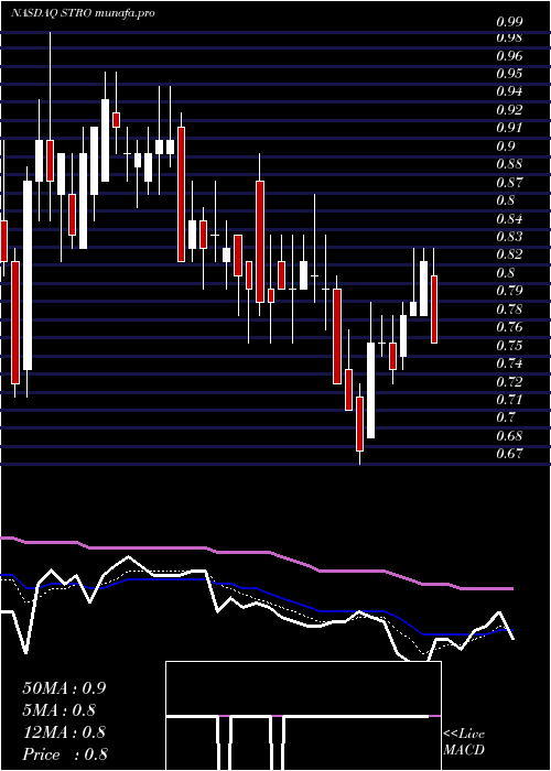 Daily chart SutroBiopharma
