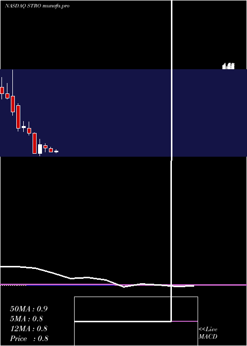 monthly chart SutroBiopharma