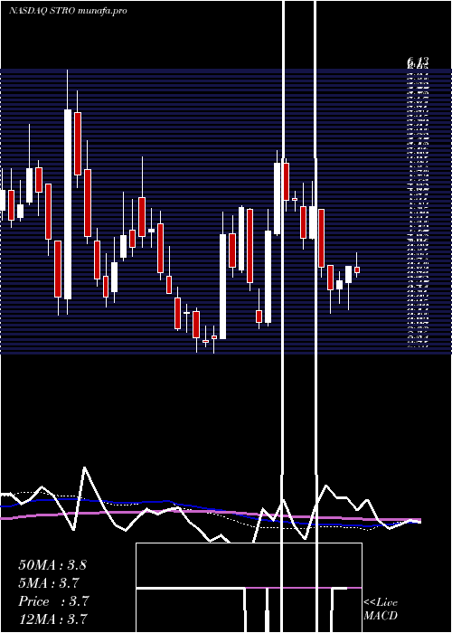  weekly chart SutroBiopharma