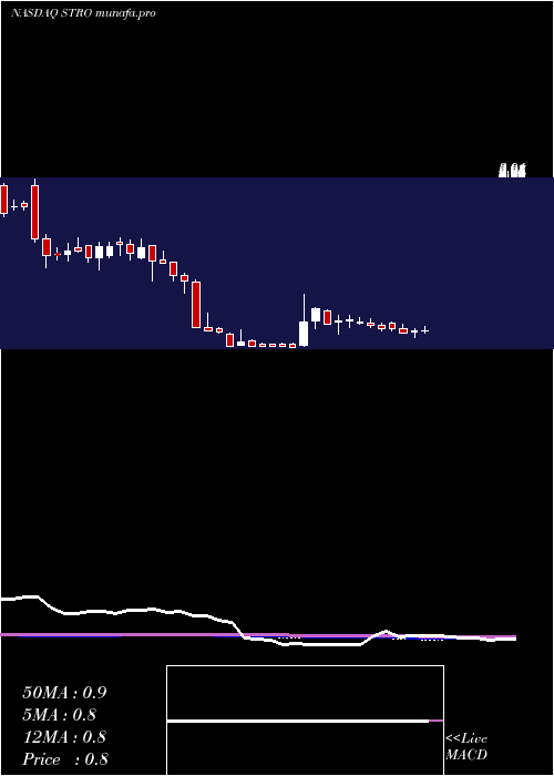 weekly chart SutroBiopharma