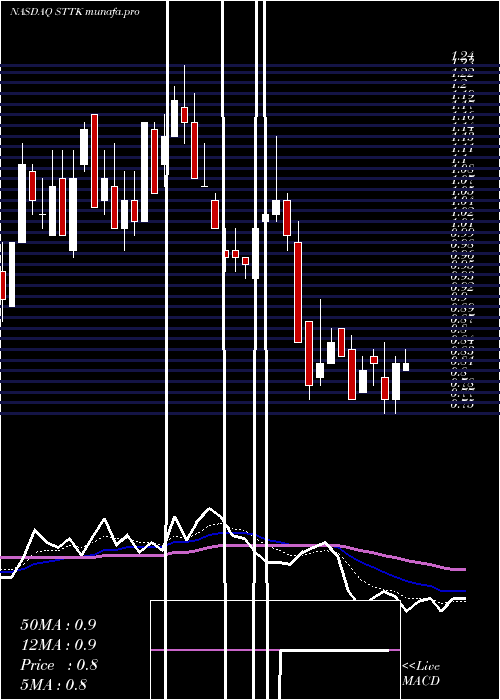 Daily chart ShattuckLabs