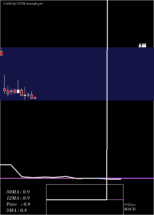 monthly chart ShattuckLabs