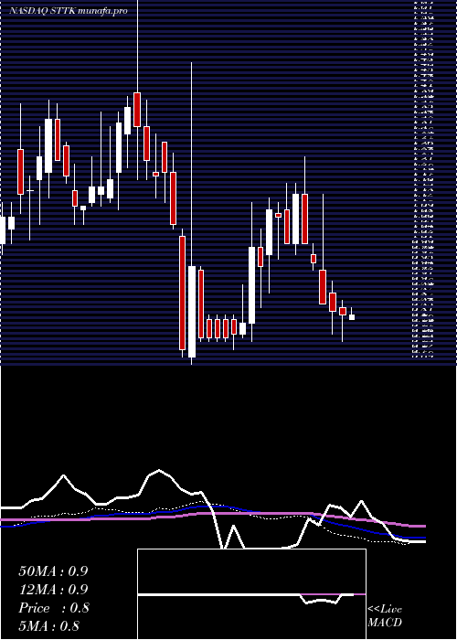 weekly chart ShattuckLabs