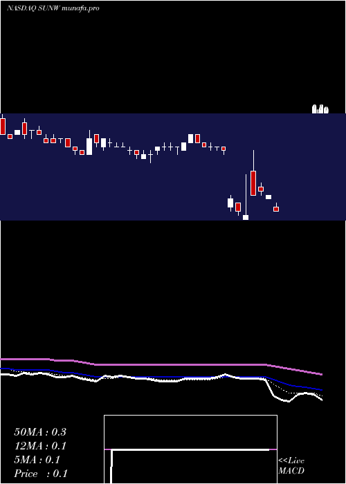  Daily chart SunworksInc