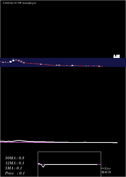 weekly chart SunworksInc