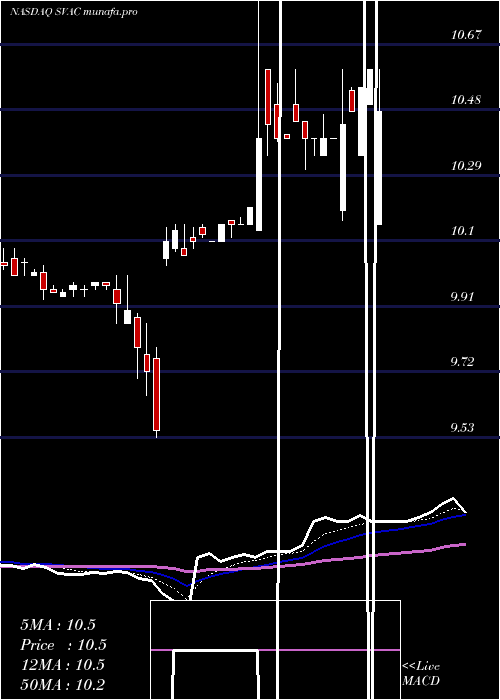 Daily chart StarboardValue
