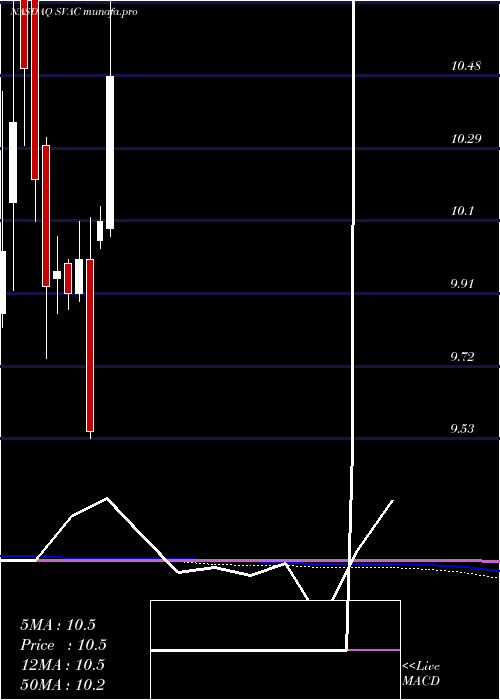 monthly chart StarboardValue