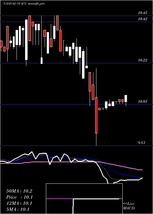 Daily chart StarboardValue