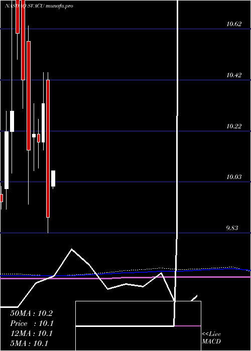 monthly chart StarboardValue