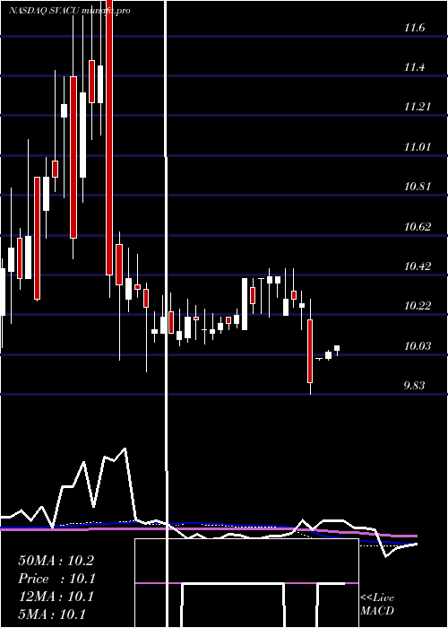 weekly chart StarboardValue