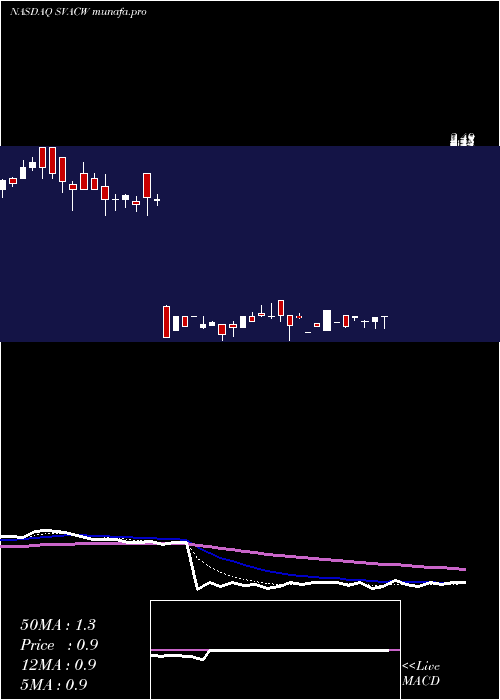 Daily chart StarboardValue