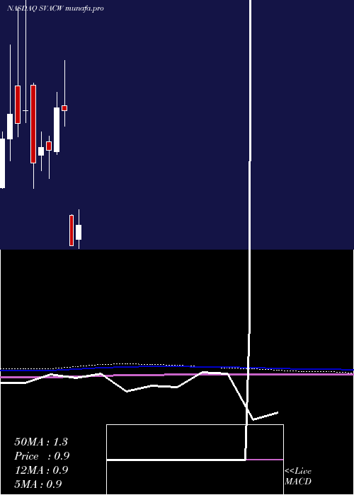 monthly chart StarboardValue