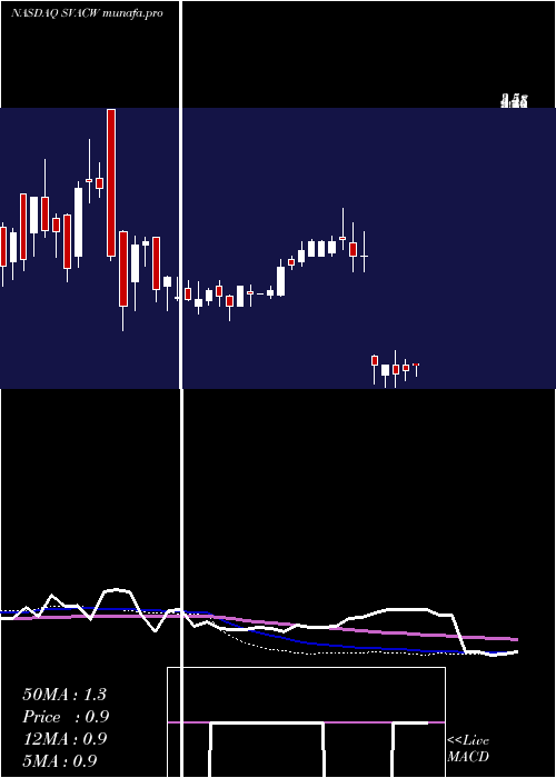 weekly chart StarboardValue