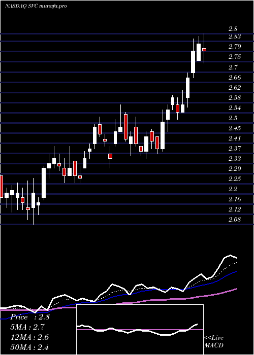  Daily chart ServiceProperties