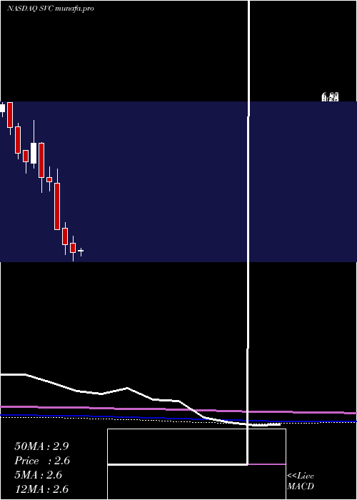  monthly chart ServiceProperties