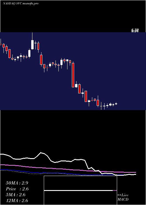  weekly chart ServiceProperties